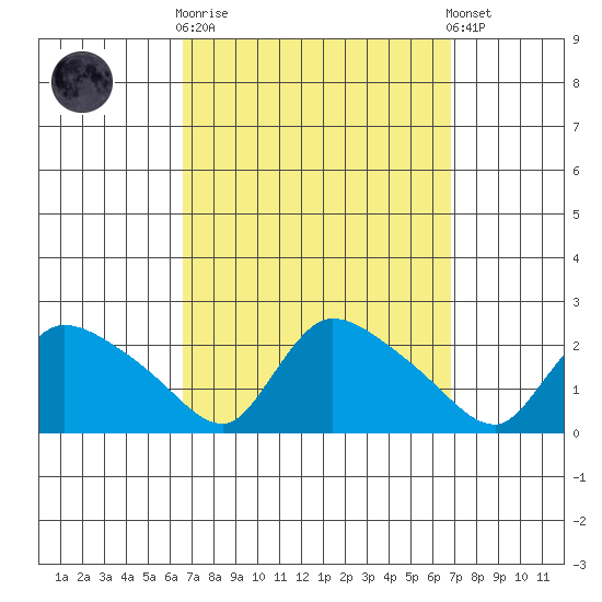 Middletown tide chart for Sunday, September 21, 2025