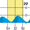 Middletown tide chart for Monday, September 22, 2025