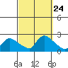 Middletown tide chart for Wednesday, September 24, 2025