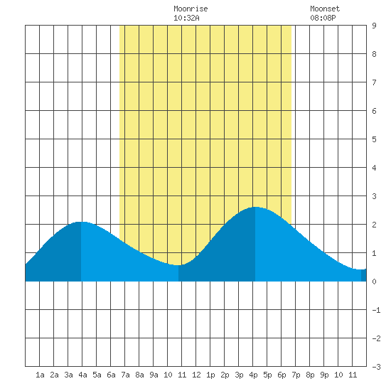Middletown tide chart for Thursday, September 25, 2025
