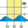 Middletown tide chart for Friday, September 26, 2025