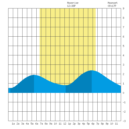 Middletown tide chart for Saturday, September 27, 2025