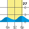 Middletown tide chart for Saturday, September 27, 2025
