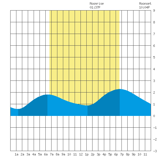 Middletown tide chart for Sunday, September 28, 2025