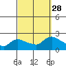 Middletown tide chart for Sunday, September 28, 2025