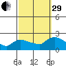 Middletown tide chart for Monday, September 29, 2025