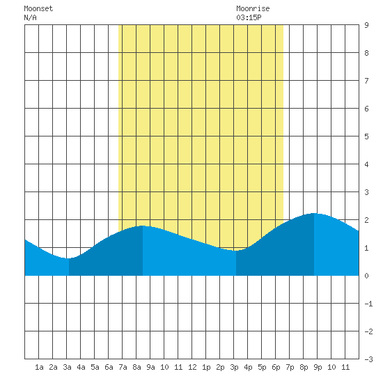 Middletown tide chart for Tuesday, September 30, 2025