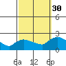 Middletown tide chart for Tuesday, September 30, 2025