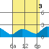 Middletown tide chart for Wednesday, September 3, 2025