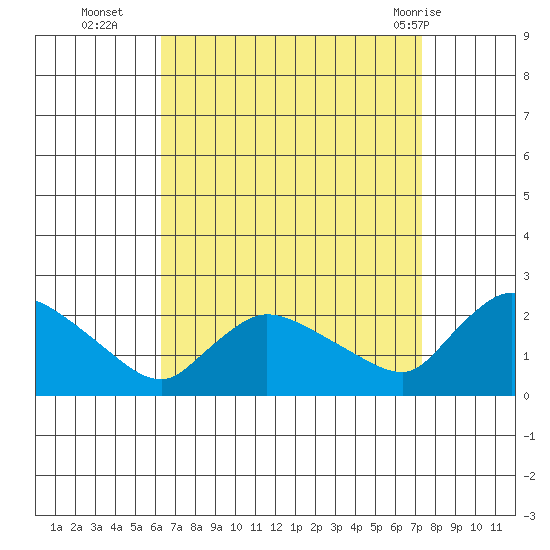 Middletown tide chart for Thursday, September 4, 2025
