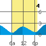 Middletown tide chart for Thursday, September 4, 2025