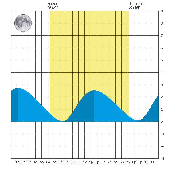 Middletown tide chart for Sunday, September 7, 2025