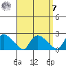 Middletown tide chart for Sunday, September 7, 2025
