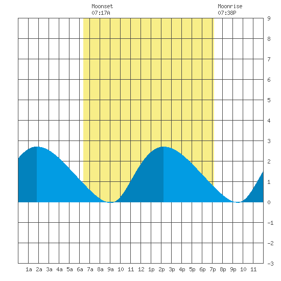 Middletown tide chart for Monday, September 8, 2025
