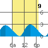 Middletown tide chart for Tuesday, September 9, 2025