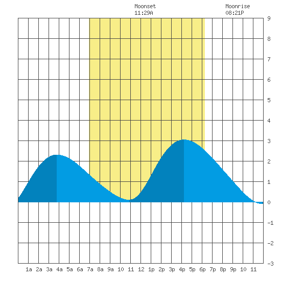 Middletown tide chart for Friday, October 10, 2025
