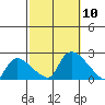 Middletown tide chart for Friday, October 10, 2025