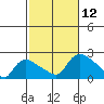 Middletown tide chart for Sunday, October 12, 2025