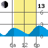 Middletown tide chart for Monday, October 13, 2025
