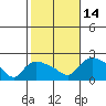 Middletown tide chart for Tuesday, October 14, 2025