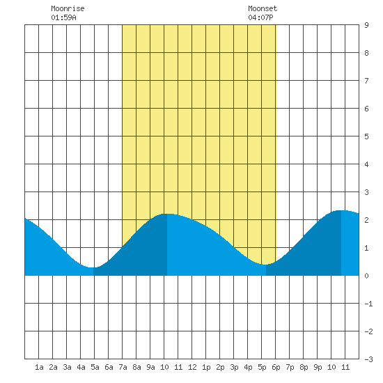 Middletown tide chart for Thursday, October 16, 2025