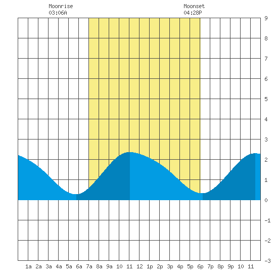 Middletown tide chart for Friday, October 17, 2025