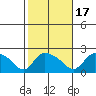 Middletown tide chart for Friday, October 17, 2025