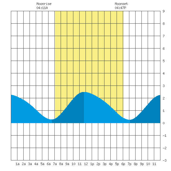 Middletown tide chart for Saturday, October 18, 2025