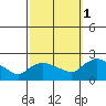 Middletown tide chart for Wednesday, October 1, 2025