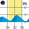 Middletown tide chart for Tuesday, October 21, 2025