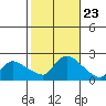 Middletown tide chart for Thursday, October 23, 2025