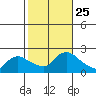 Middletown tide chart for Saturday, October 25, 2025