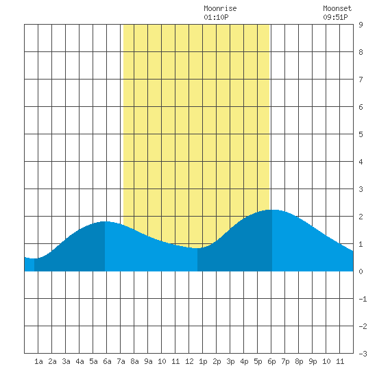 Middletown tide chart for Monday, October 27, 2025