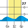 Middletown tide chart for Monday, October 27, 2025