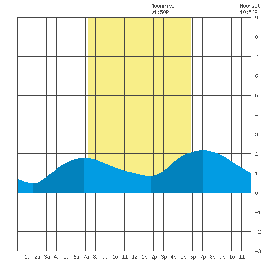 Middletown tide chart for Tuesday, October 28, 2025