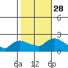 Middletown tide chart for Tuesday, October 28, 2025