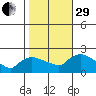 Middletown tide chart for Wednesday, October 29, 2025