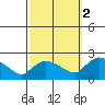 Middletown tide chart for Thursday, October 2, 2025