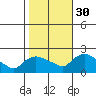 Middletown tide chart for Thursday, October 30, 2025