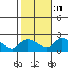 Middletown tide chart for Friday, October 31, 2025