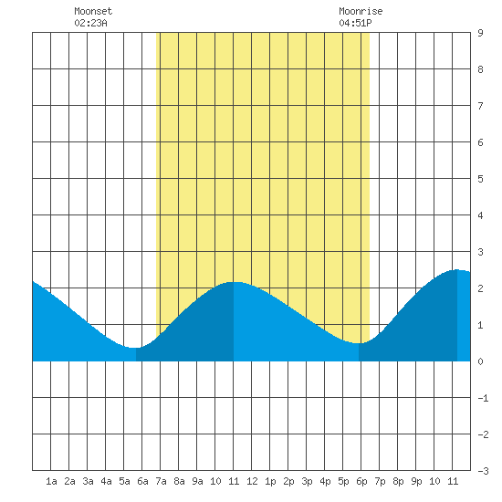 Middletown tide chart for Friday, October 3, 2025