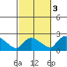 Middletown tide chart for Friday, October 3, 2025