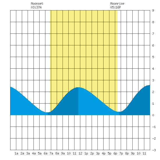 Middletown tide chart for Saturday, October 4, 2025