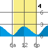Middletown tide chart for Saturday, October 4, 2025
