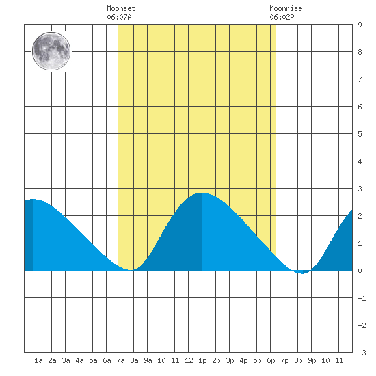 Middletown tide chart for Monday, October 6, 2025