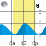 Middletown tide chart for Monday, October 6, 2025