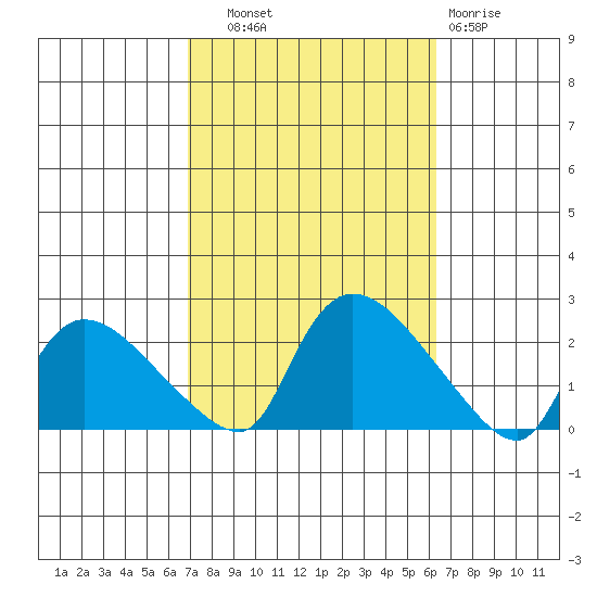 Middletown tide chart for Wednesday, October 8, 2025