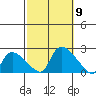 Middletown tide chart for Thursday, October 9, 2025