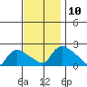 Middletown tide chart for Monday, November 10, 2025