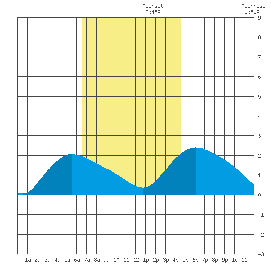 Middletown tide chart for Tuesday, November 11, 2025